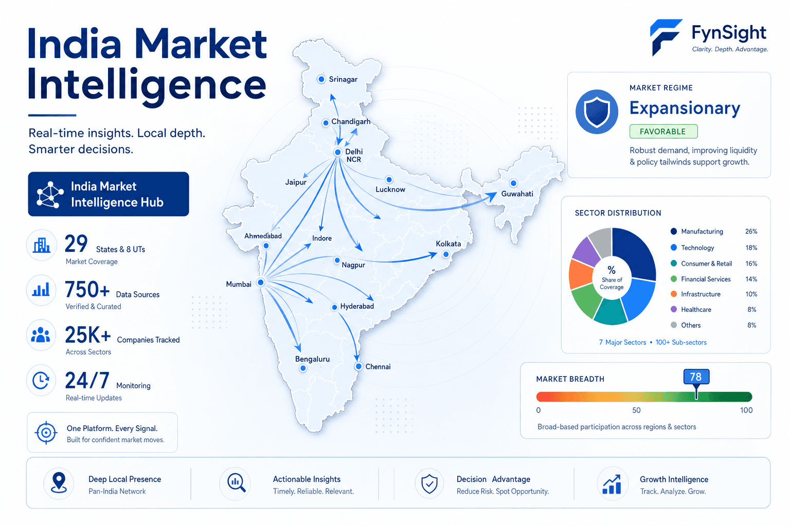India market intelligence hub: regime, institutional flows, sector ranks, and live data pages on FynSight