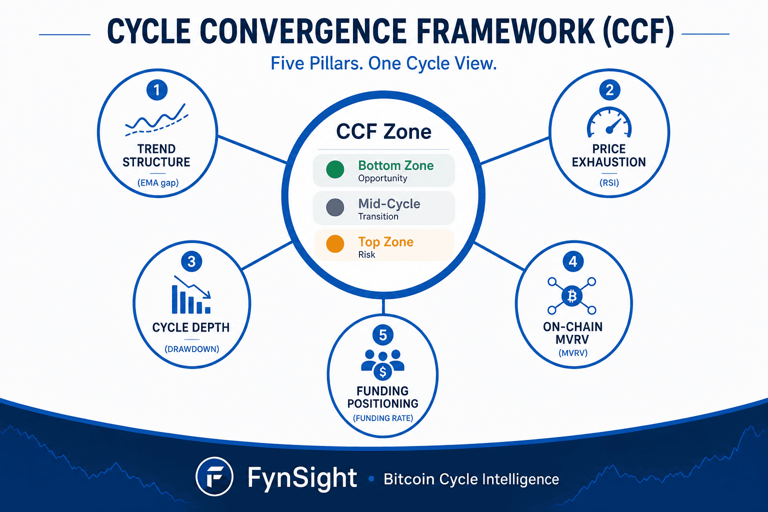 Cycle Convergence Framework diagram: five pillars converging on Bitcoin cycle zone