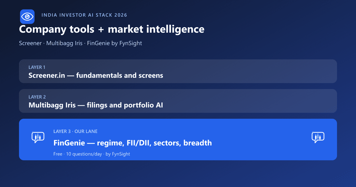 India investor AI stack 2026: Screener fundamentals, Multibagg Iris company AI, and FinGenie market intelligence layers