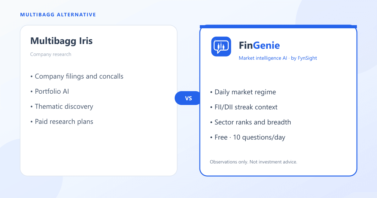 Multibagg Iris vs FinGenie: company filing research on the left, India market regime and FII flow intelligence on the right